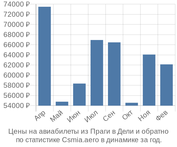 Авиабилеты из Праги в Дели цены