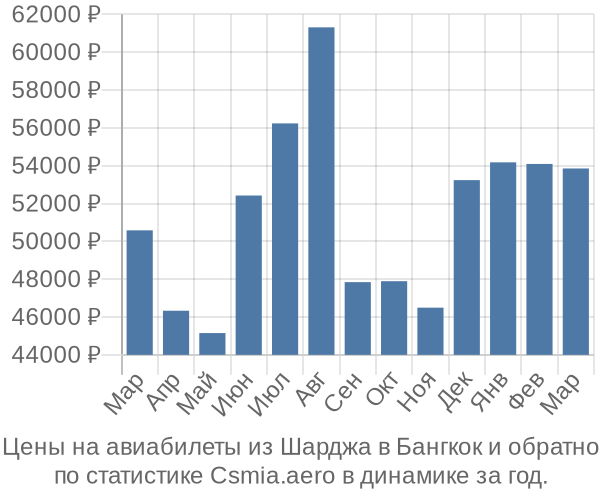 Авиабилеты из Шарджа в Бангкок цены