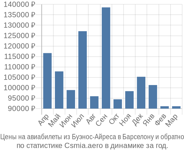 Авиабилеты из Буэнос-Айреса в Барселону цены