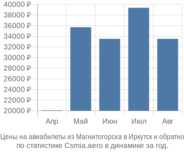 Авиабилеты из Магнитогорска в Иркутск цены