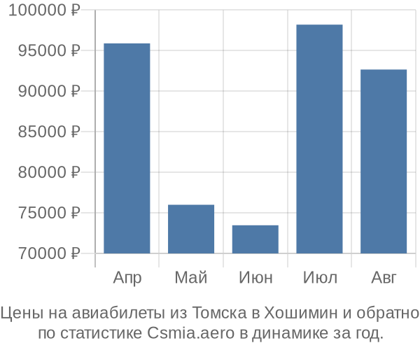 Авиабилеты из Томска в Хошимин цены