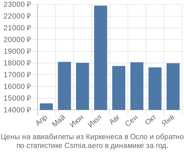 Авиабилеты из Киркенеса в Осло цены