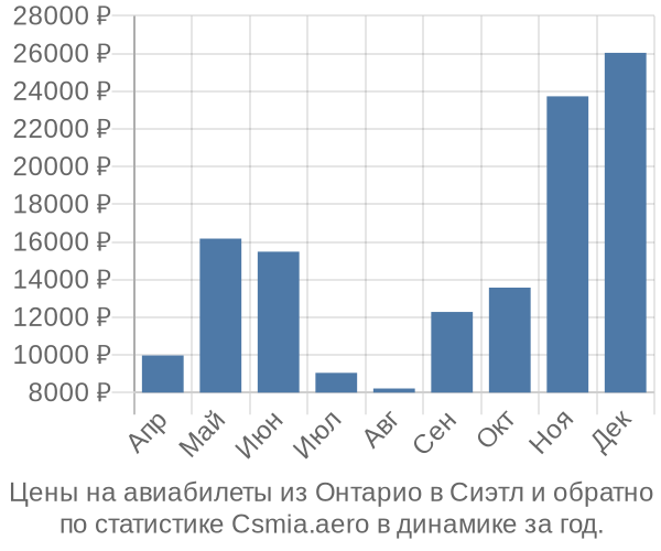 Авиабилеты из Онтарио в Сиэтл цены