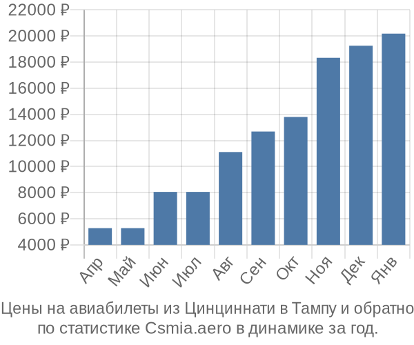 Авиабилеты из Цинциннати в Тампу цены