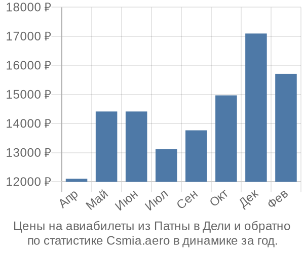 Авиабилеты из Патны в Дели цены