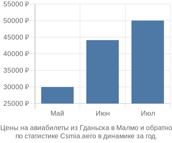 Авиабилеты из Гданьска в Малмо цены