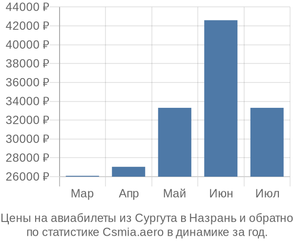 Авиабилеты из Сургута в Назрань цены