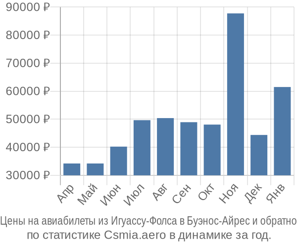 Авиабилеты из Игуассу-Фолса в Буэнос-Айрес цены