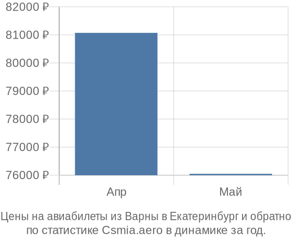 Авиабилеты из Варны в Екатеринбург цены