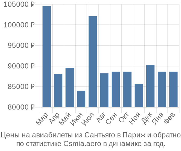 Авиабилеты из Сантьяго в Париж цены