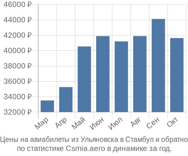 Авиабилеты из Ульяновска в Стамбул цены