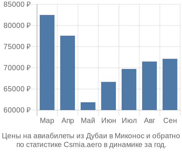 Авиабилеты из Дубаи в Миконос цены