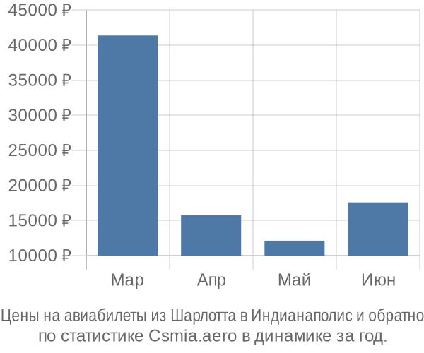 Авиабилеты из Шарлотта в Индианаполис цены