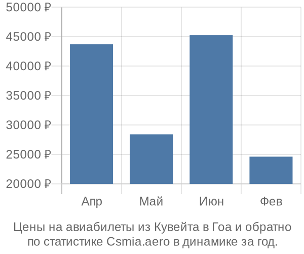 Авиабилеты из Кувейта в Гоа цены