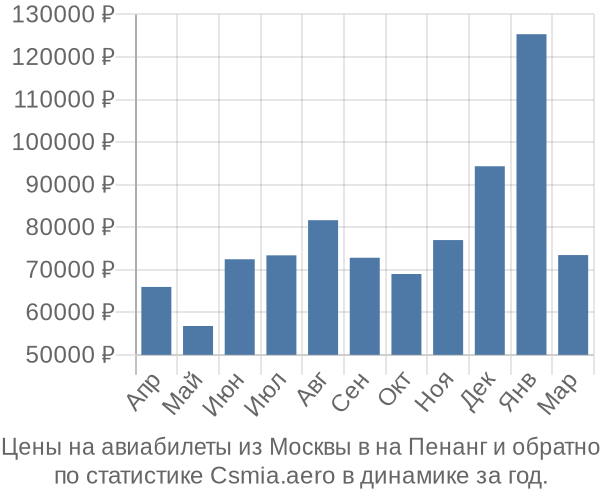 Авиабилеты из Москвы в на Пенанг цены