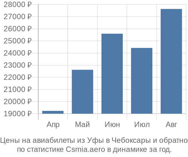 Авиабилеты из Уфы в Чебоксары цены