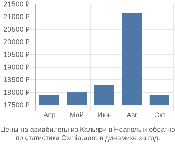 Авиабилеты из Кальяри в Неаполь цены