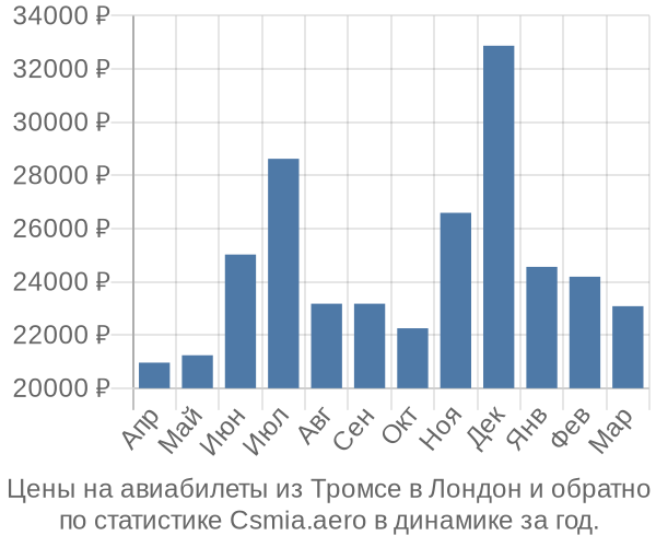 Авиабилеты из Тромсе в Лондон цены