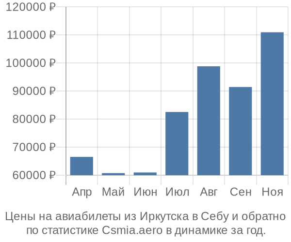 Авиабилеты из Иркутска в Себу цены