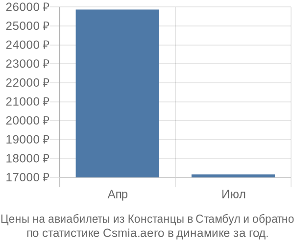 Авиабилеты из Констанцы в Стамбул цены