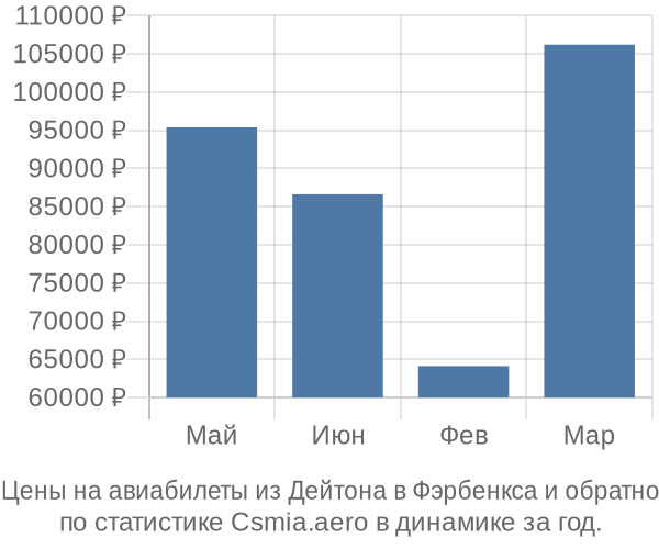 Авиабилеты из Дейтона в Фэрбенкса цены