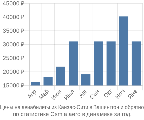 Авиабилеты из Канзас-Сити в Вашингтон цены