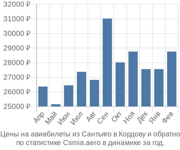 Авиабилеты из Сантьяго в Кордову цены