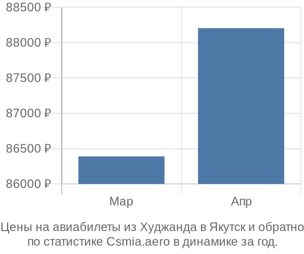 Авиабилеты из Худжанда в Якутск цены