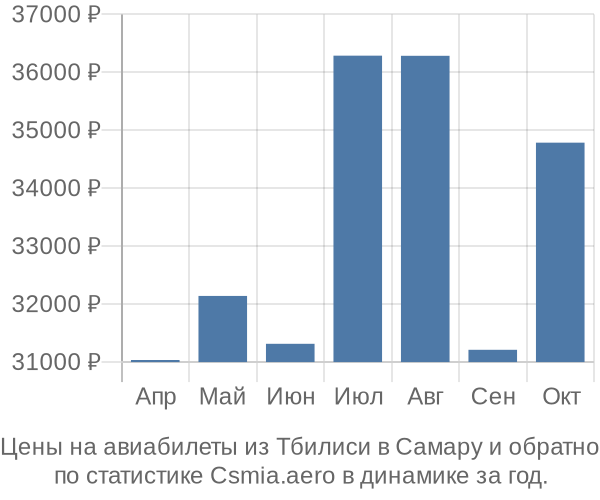 Авиабилеты из Тбилиси в Самару цены