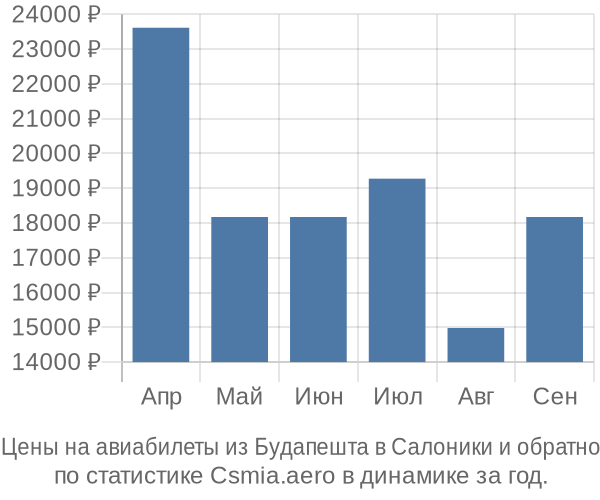 Авиабилеты из Будапешта в Салоники цены