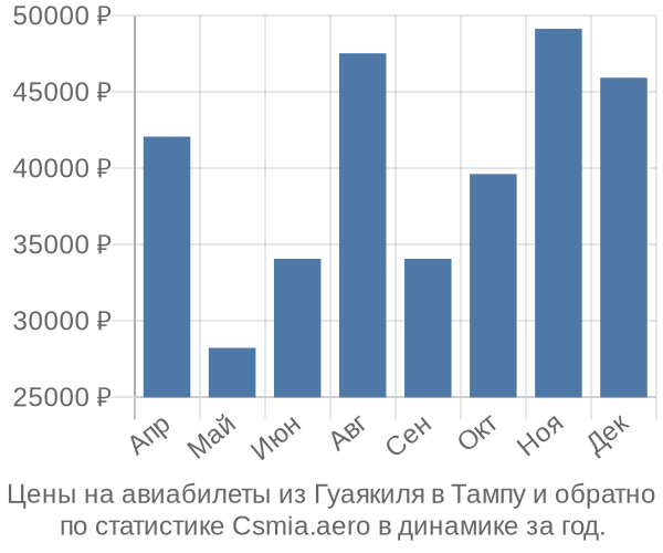 Авиабилеты из Гуаякиля в Тампу цены