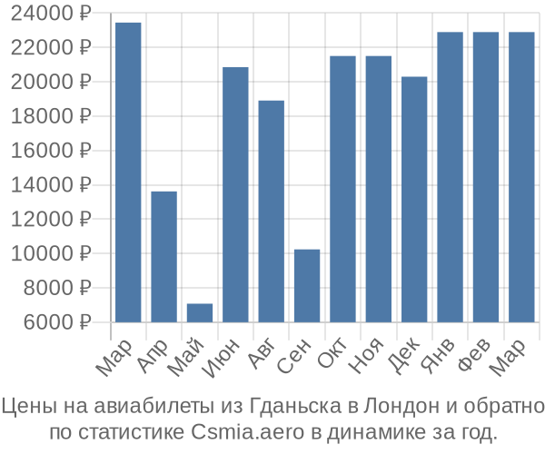 Авиабилеты из Гданьска в Лондон цены