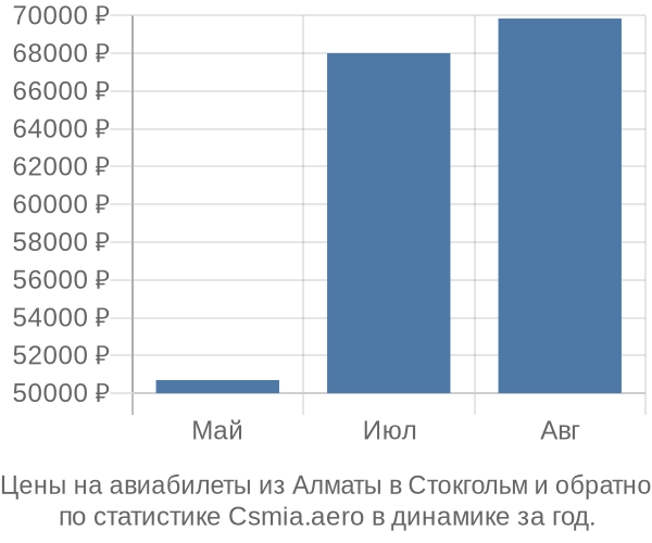 Авиабилеты из Алматы в Стокгольм цены