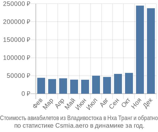 Стоимость авиабилетов из Владивостока в Нха Транг