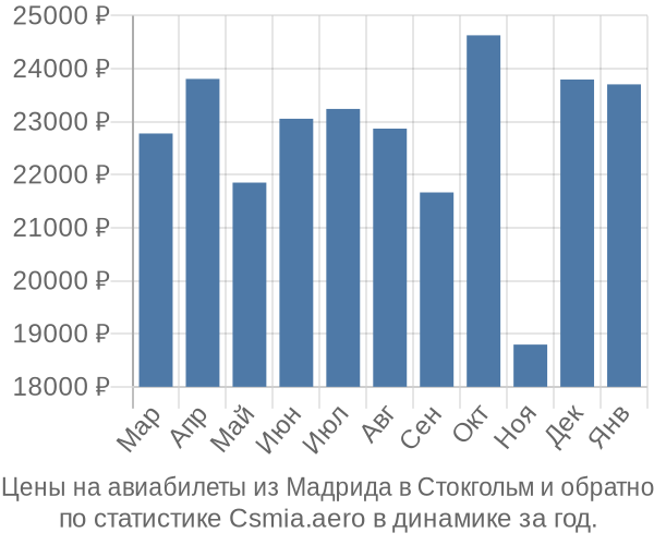 Авиабилеты из Мадрида в Стокгольм цены