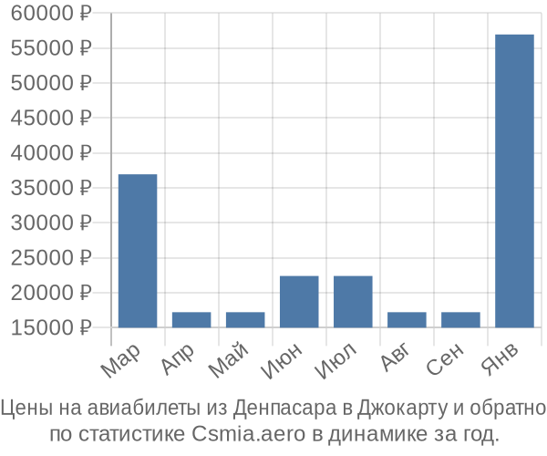 Авиабилеты из Денпасара в Джокарту цены