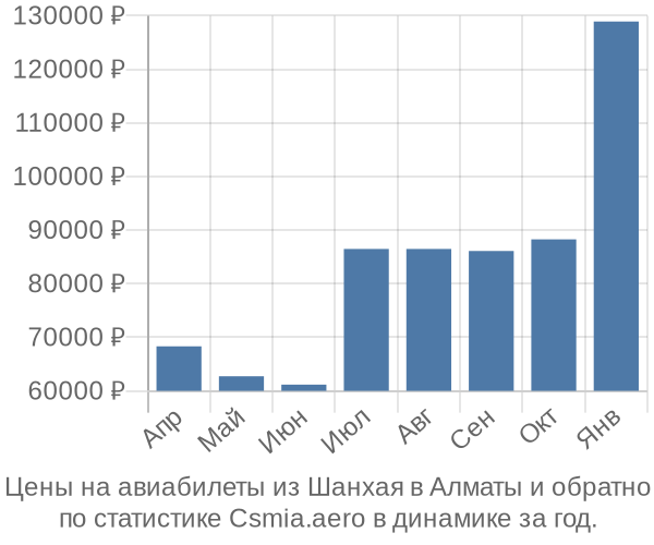 Авиабилеты из Шанхая в Алматы цены