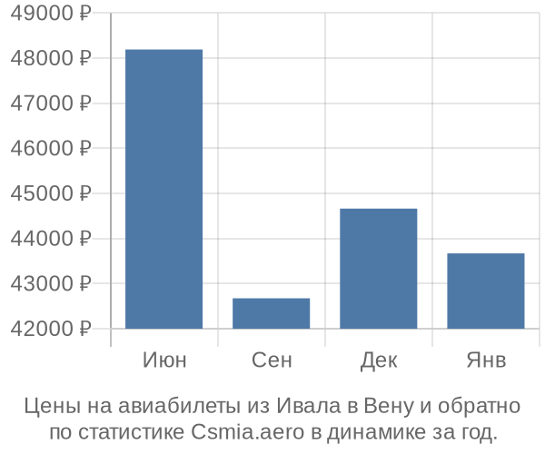 Авиабилеты из Ивала в Вену цены