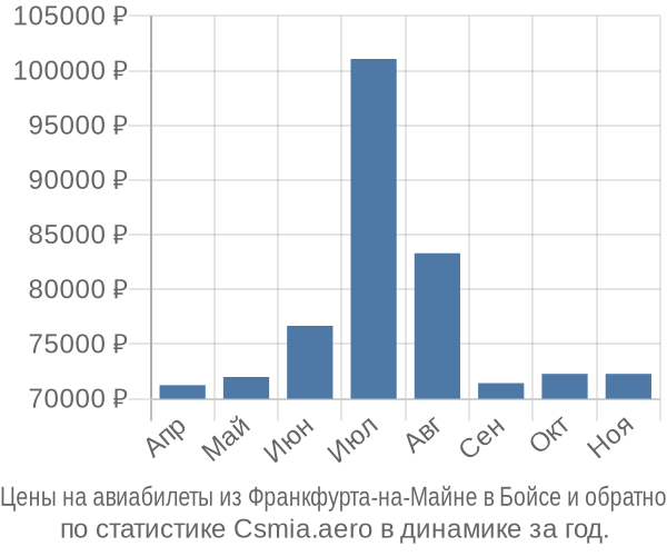 Авиабилеты из Франкфурта-на-Майне в Бойсе цены