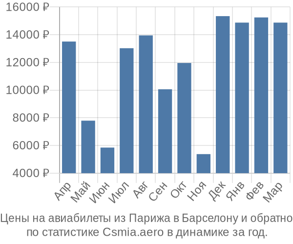 Авиабилеты из Парижа в Барселону цены