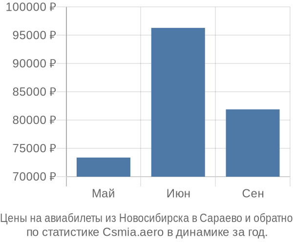 Авиабилеты из Новосибирска в Сараево цены