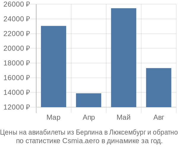 Авиабилеты из Берлина в Люксембург цены