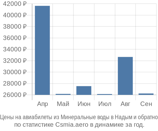 Авиабилеты из Минеральные воды в Надым цены