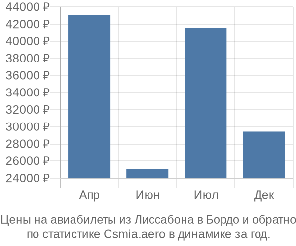 Авиабилеты из Лиссабона в Бордо цены