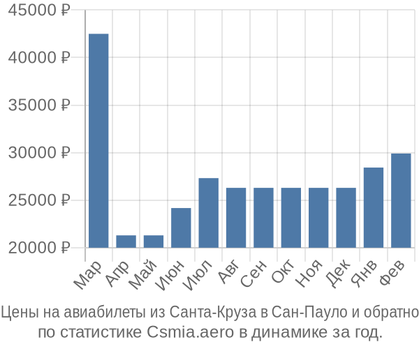 Авиабилеты из Санта-Круза в Сан-Пауло цены