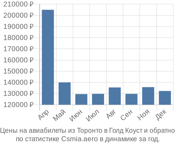 Авиабилеты из Торонто в Голд Коуст цены