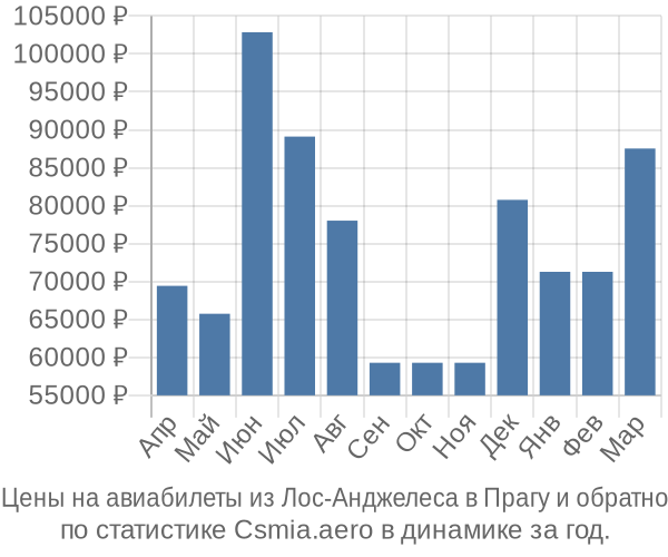 Авиабилеты из Лос-Анджелеса в Прагу цены