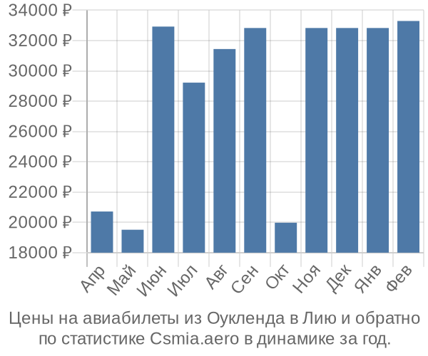 Авиабилеты из Оукленда в Лию цены