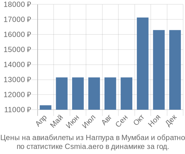 Авиабилеты из Нагпура в Мумбаи цены