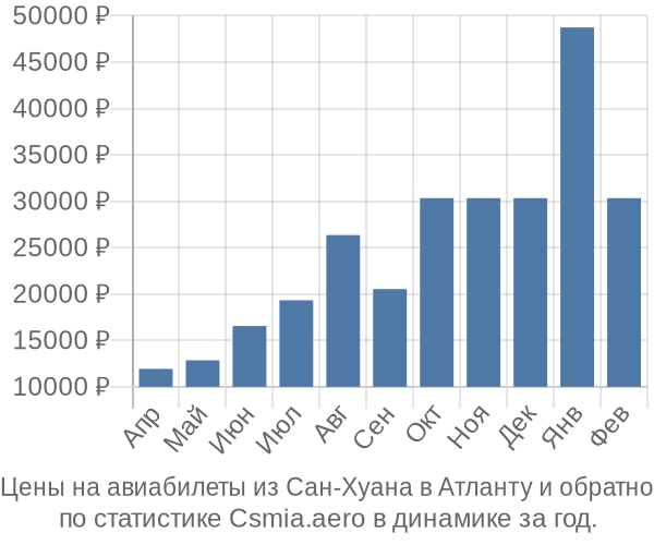 Авиабилеты из Сан-Хуана в Атланту цены
